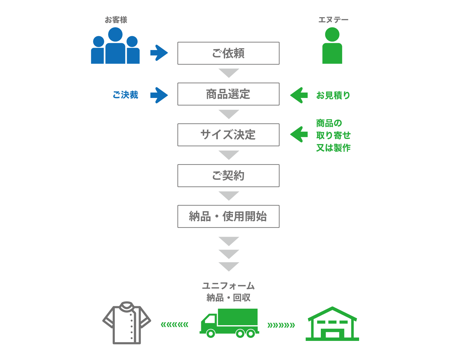 ユニフォームレンタルの流れ