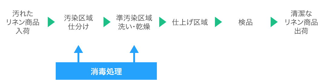 作業区域の流れ