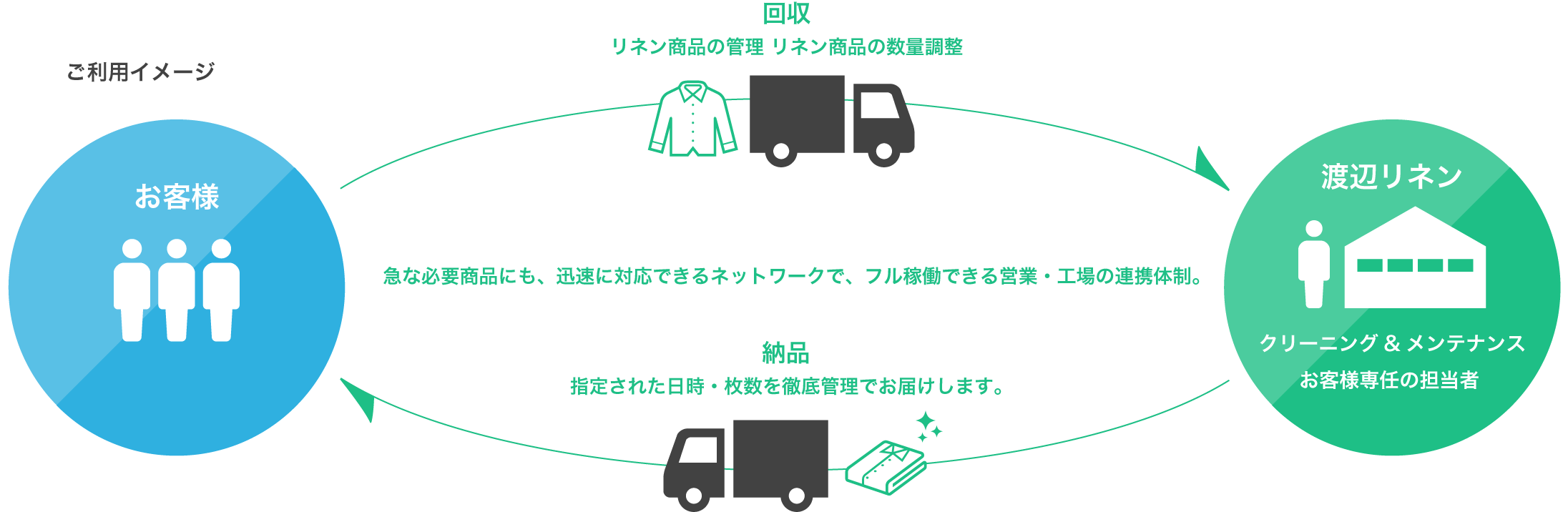 ホテルリネンサプライ図