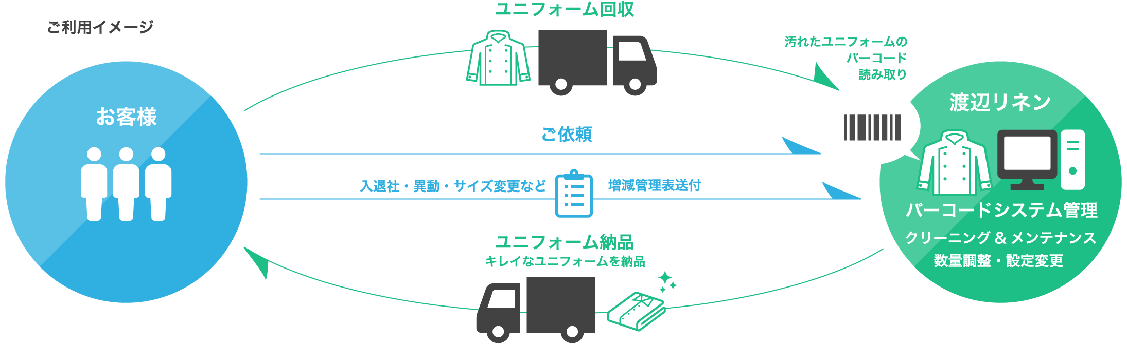 ユニフォームの総合管理