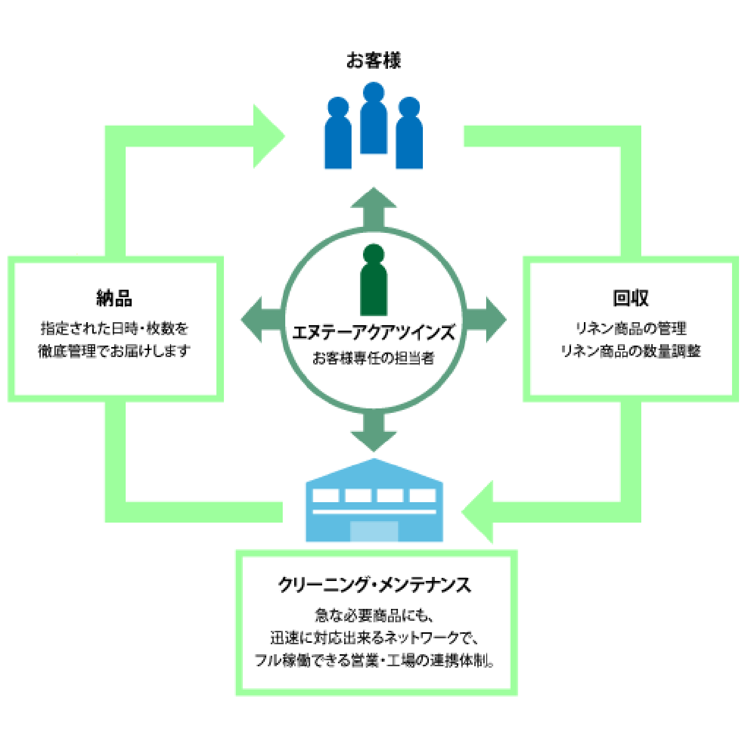 リネンサプライのメリット